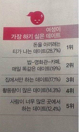 여자가 하기 싫은 데이트 JPG | 인스티즈