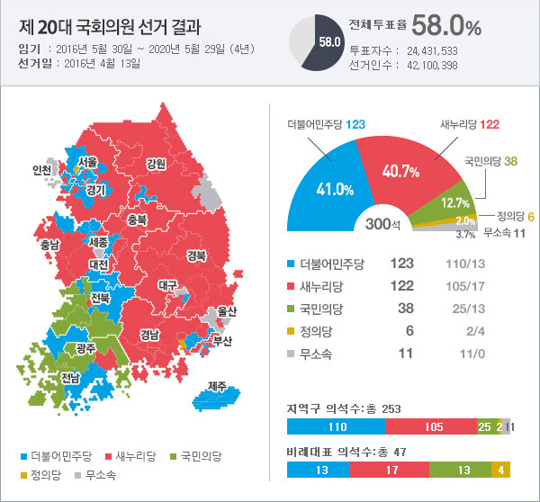 여론조사 믿지마....언론도 믿지마... | 인스티즈