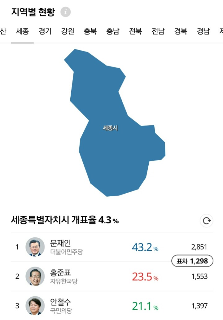 광역시별 개표현황.jpg | 인스티즈