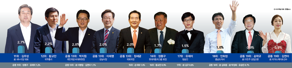 2016 시사저널 한국에서 가장 영향력있는 인물 TOP 20.jpg | 인스티즈