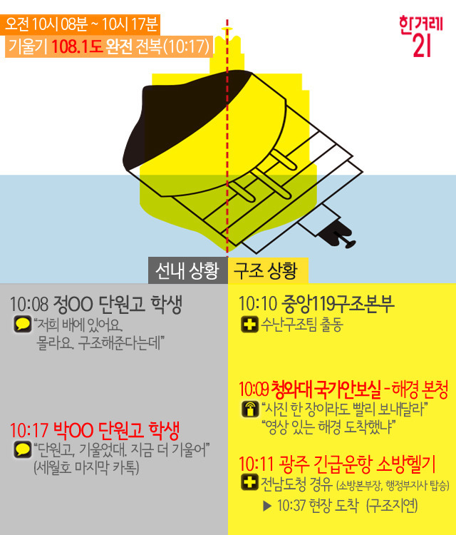 배가 기우는 동안 일어난 진짜 이야기 | 인스티즈
