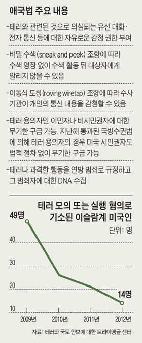 테러방지법과 흡사해 보이는 미국의 애국법 | 인스티즈