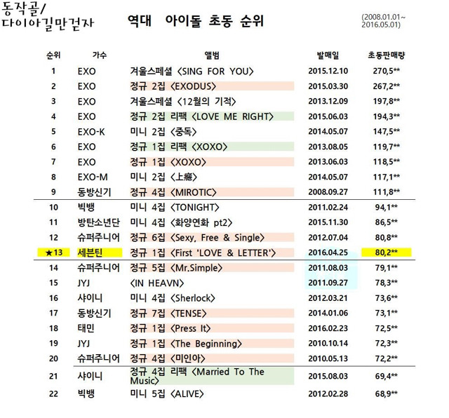 역대 아이돌 음반 초동 순위 (2008~2016.05.01) | 인스티즈