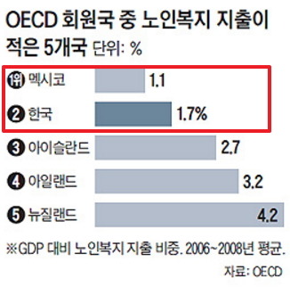 OECD 한국의 라이벌 | 인스티즈