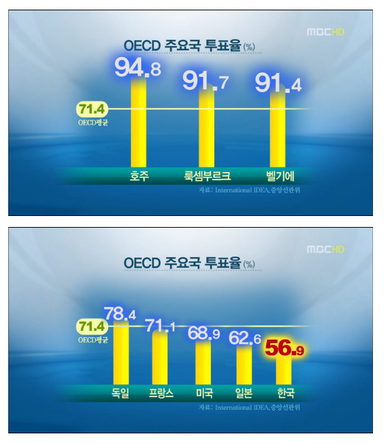 OECD 주요국 투표율 | 인스티즈
