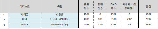 어제자 인기가요 1위는 아이유 | 인스티즈