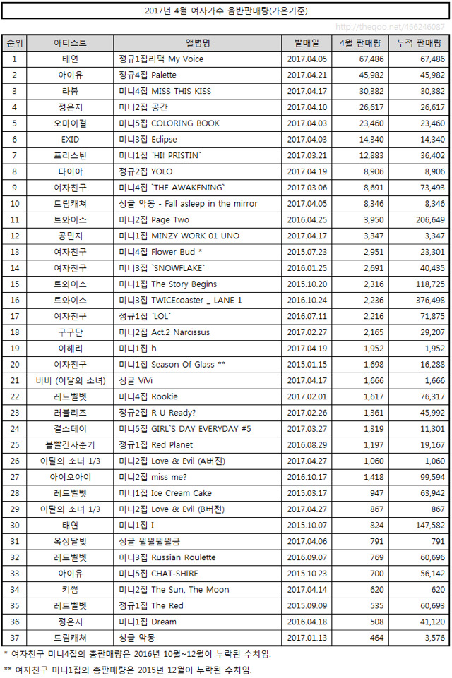 2017년 4월 여자가수 음반판매량(가온기준) | 인스티즈