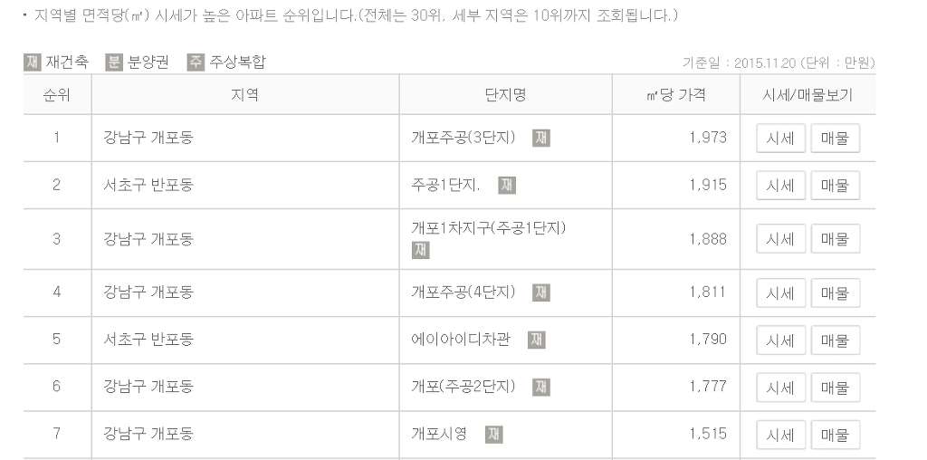평당 5000만원 넘는 집들 | 인스티즈