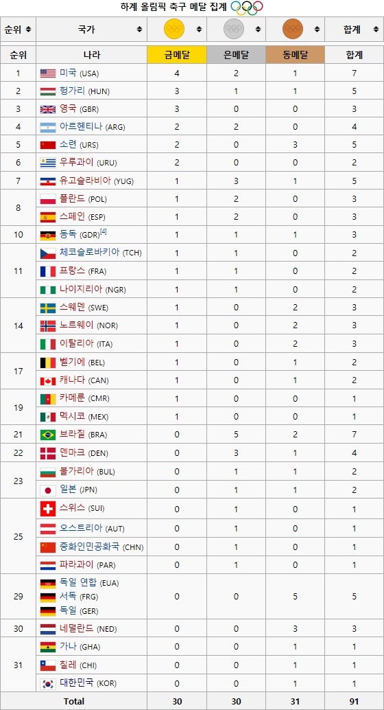 역대 하계올림픽 육상 축구 근대 5종 메달 집계 현황.jpg | 인스티즈
