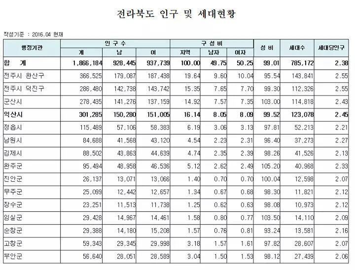 2016년 4월판 전라북도 사람수.jpg | 인스티즈