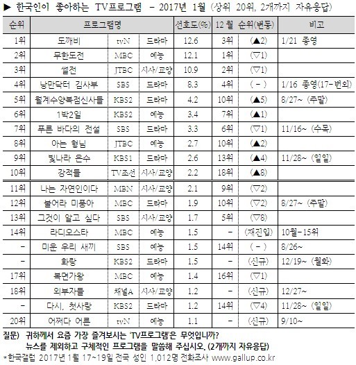 도깨비가 세운 신기록 모음 | 인스티즈