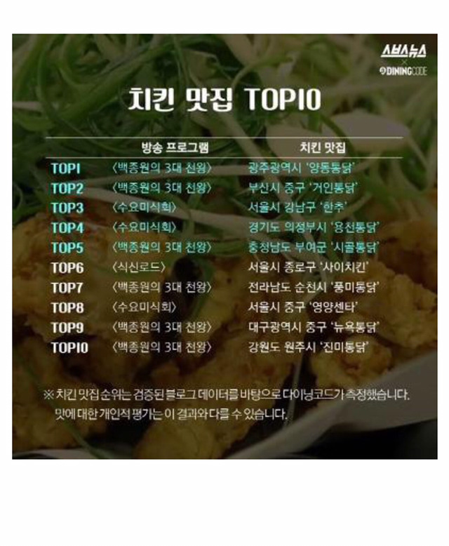 치킨맛집 TOP10 | 인스티즈