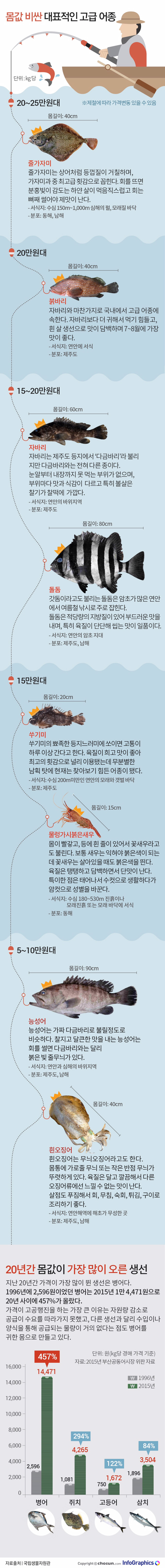 횟감 얼마나아시나요? | 인스티즈