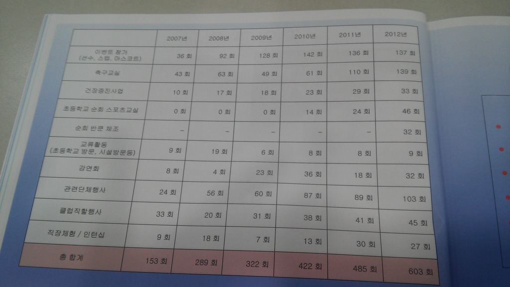 K리그 몇몇구단 관계자들이 인기없다고 말로만 징징되지말고 꼭 봤으면 하는 반포레 고후의 지역밀착 600회 .JPG | 인스티즈