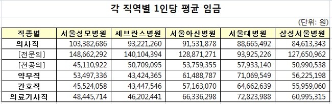 메이저 병원 연봉 | 인스티즈