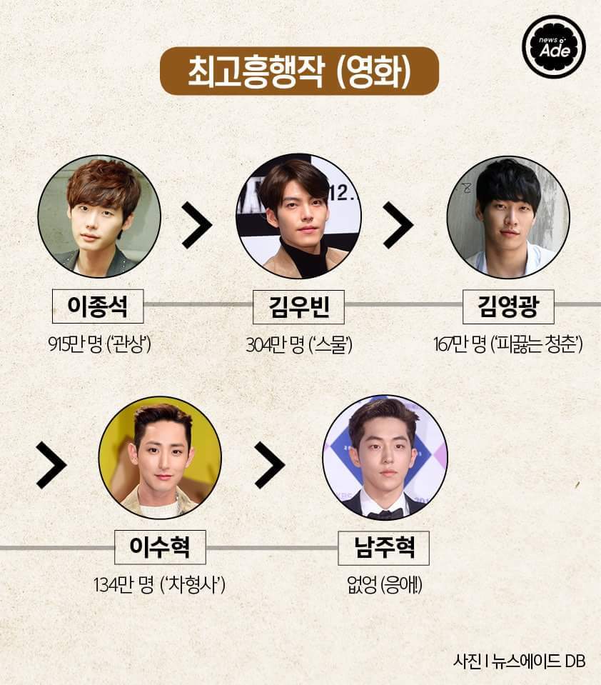 모델출신 남자배우 서열을 정리해봤다 | 인스티즈