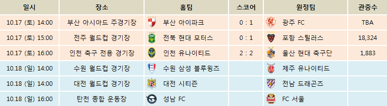 2015 K리그 클래식 경기결과 및 클럽순위 (10월 17일) | 인스티즈