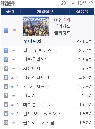 다시 상승세 회복한 오버워치 | 인스티즈