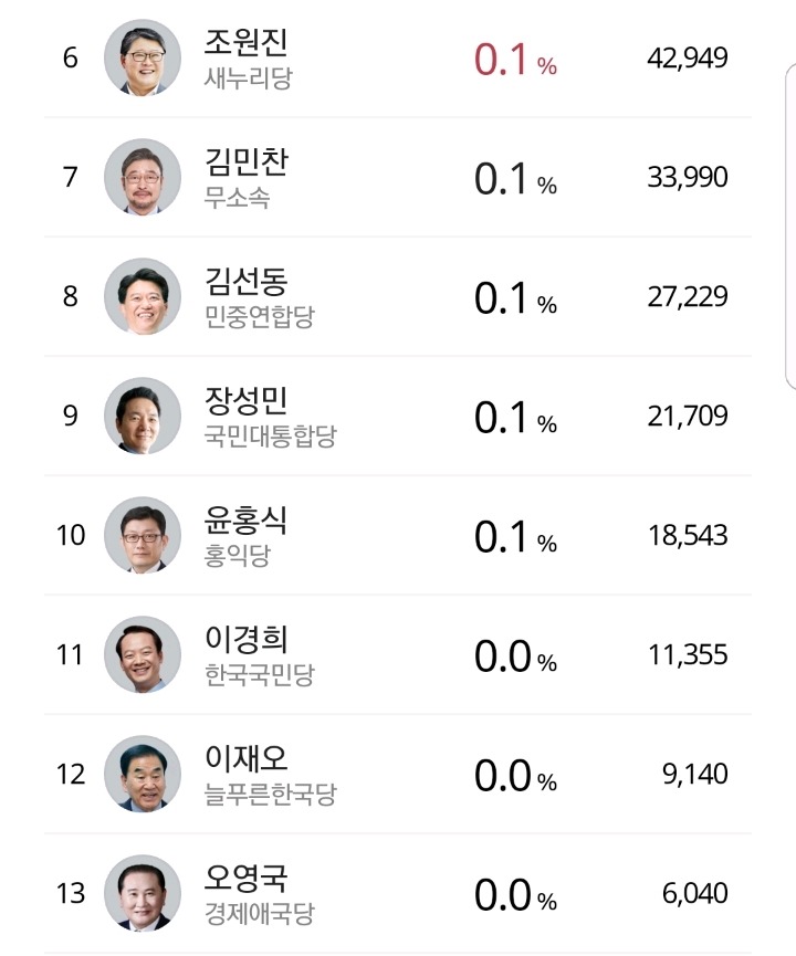 이번 대선 군소후보들 최종 순위 ㄷㄷㄷ.jpg | 인스티즈