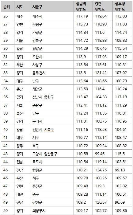 전국 성범죄 위험도 | 인스티즈