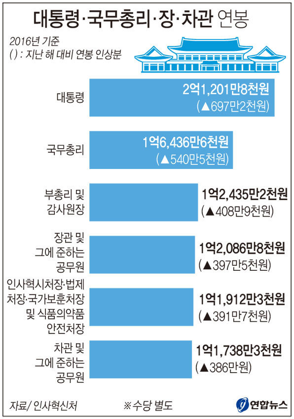 대한민국 대통령 연봉 2억 많다 vs 적다 | 인스티즈