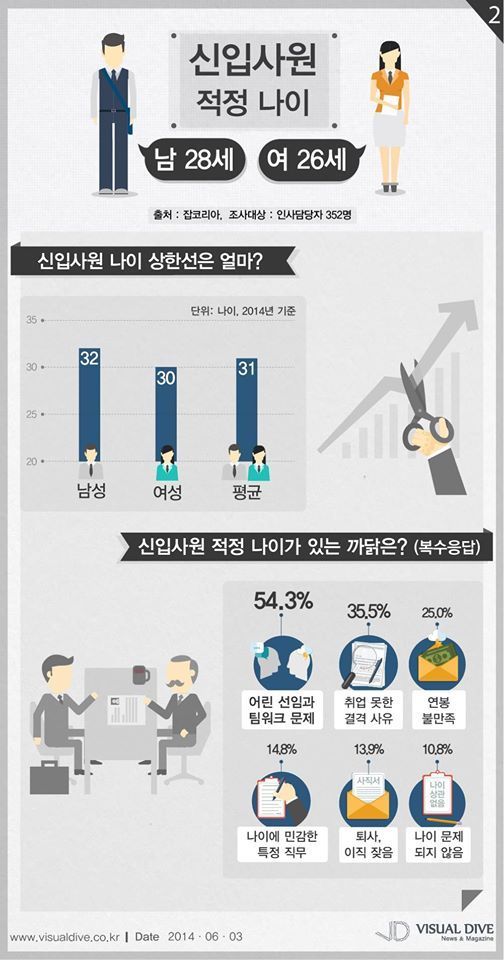 한국 신입사원 적정나이 | 인스티즈