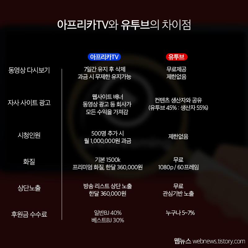 아프리카TV와 유투브 차이점 | 인스티즈