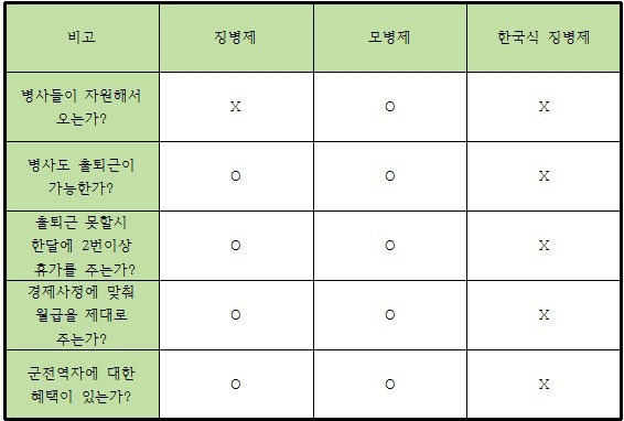 모병제 징병제 한국식 징병제 | 인스티즈