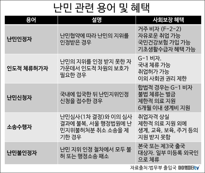 난민신청이 급증해 걱정인 사람들이 꼭 알아야 할 상식 | 인스티즈
