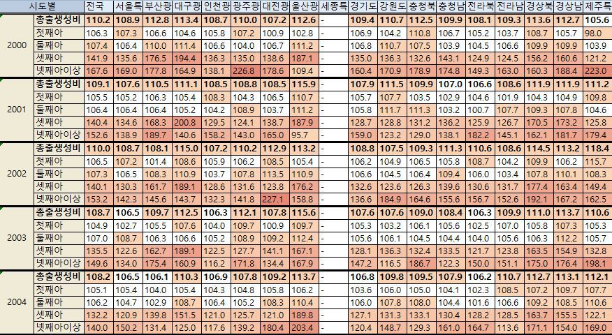 시도별 출생성비 (1990~2016) | 인스티즈