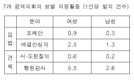 여성 의원이 남성 의원보다 적어도 3배는 더 활발히 일함 | 인스티즈