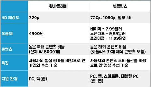 왓챠플레이 vs 넷플릭스 다 써본 여러분들 어느쪽을 더 선호?? | 인스티즈