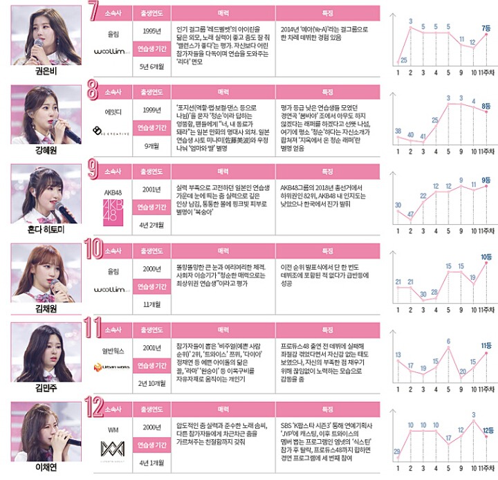 조선일보가 분석한 아이즈원 데뷔 12인.jpg | 인스티즈