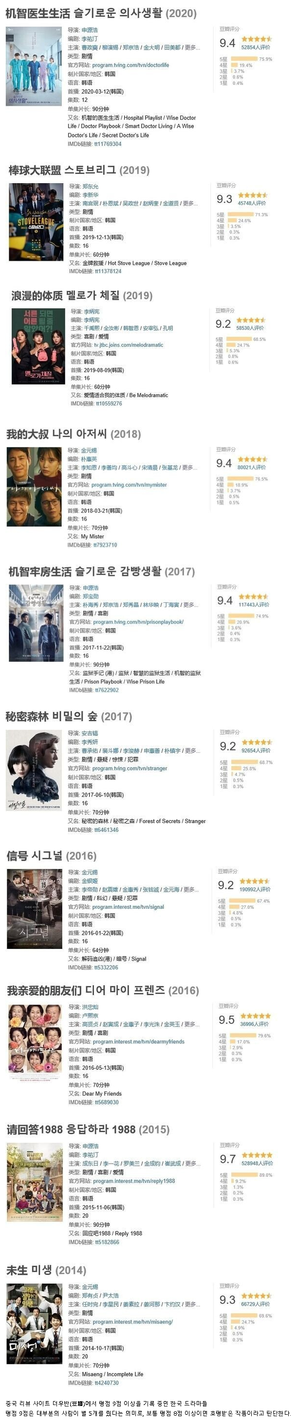 중국에서 평점9점대 유지하고있는 한국 드라마들 | 인스티즈