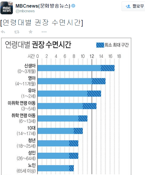 수면시간 7시간 부족하다 vs 적당하다 | 인스티즈