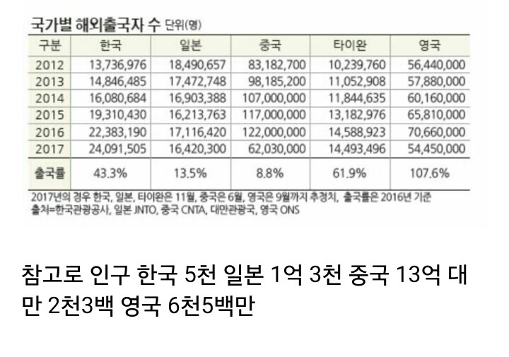 한국 중국에 비해 진짜 해외여행 잘 안가는 일본인들 | 인스티즈