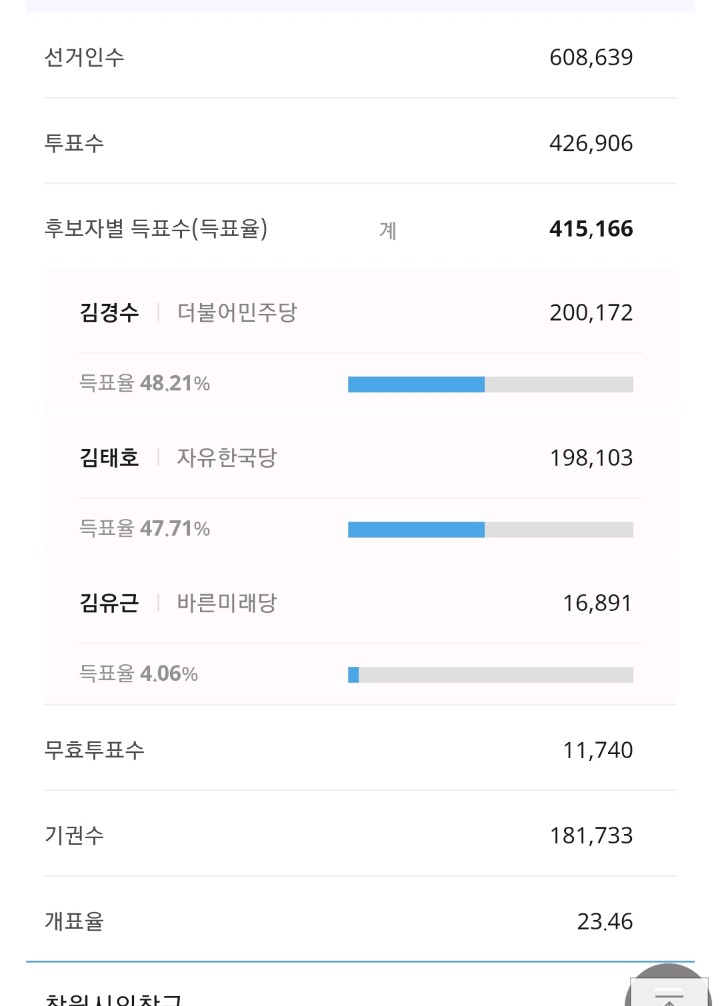 김경수 2천표 리드.jpg | 인스티즈