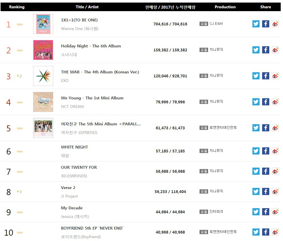 2017 8월 앨범 판매량.jpg | 인스티즈