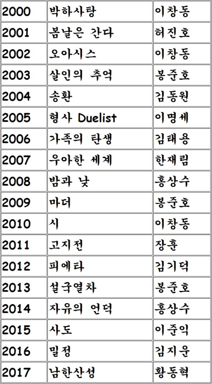 21세기 한국 영화평론가협회상/국제비평가연맹 작품상 수상작 .JPG | 인스티즈