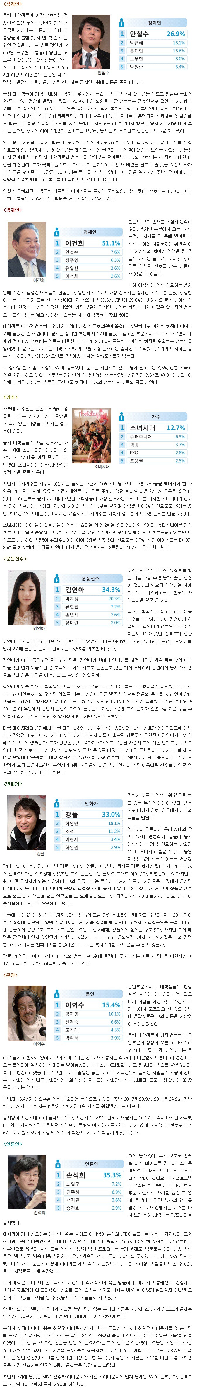 혼란스러운 2013년 대학생들이 선호하는 인물 | 인스티즈