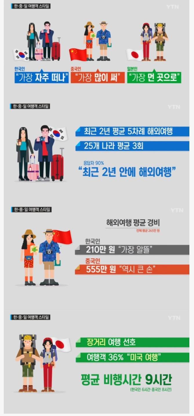 한중일 여행객 스타일 | 인스티즈