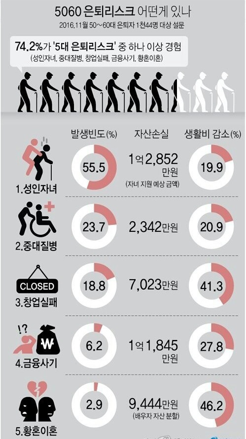 인생 2막, 주요 리스크 관리전략 - 성공과 실패의 체험 - 신중년마음연구소 인생 2막, 주요 리스크 관리전략
